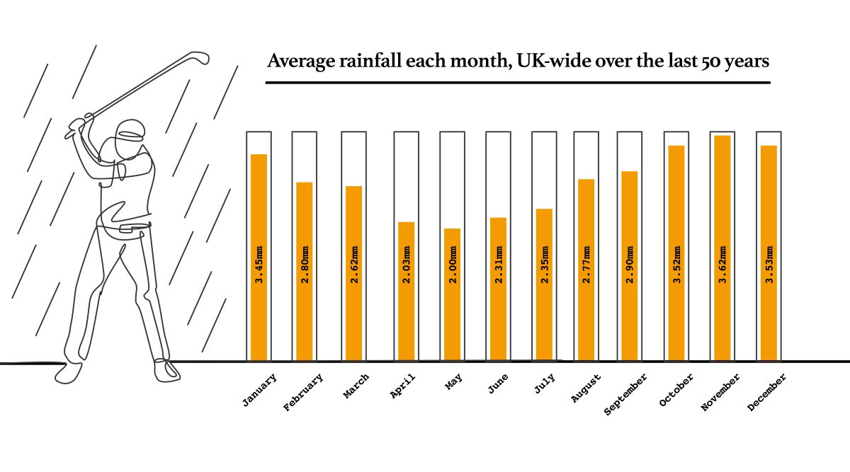 REVEALED: The UKs WETTEST and DRIEST golf courses in 2022